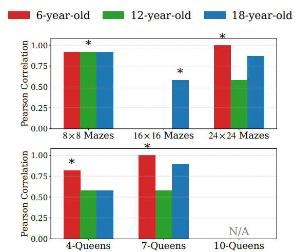 Correlation between model and human groups