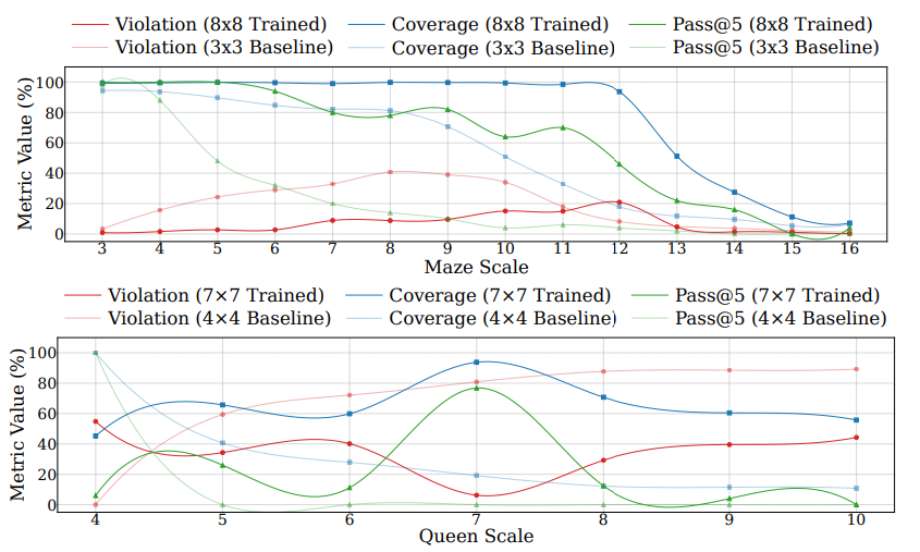 Generalization across scales for Maze and Queen