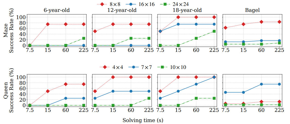 Human and model success rates under different time budgets